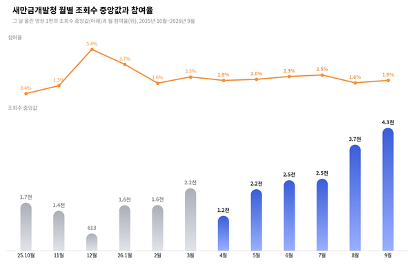 [채널진단] 새만금개발청 - 1년 만에 '바닥'이 네 배 올라간 채널
