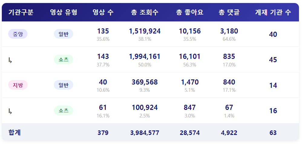 종합 ㅣ 조회수 감소, 좋아요와 댓글은 증가, 어떻게 봐야 할까?