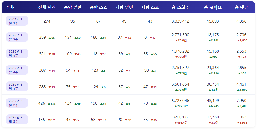 종합 ㅣ 설 연휴 영향으로 모든 수치 크게 감소!
