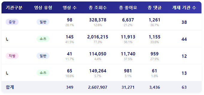종합 ㅣ 중앙행정기관 쇼츠영상 조회수가 전체의 77%, 무슨 일 있어나?