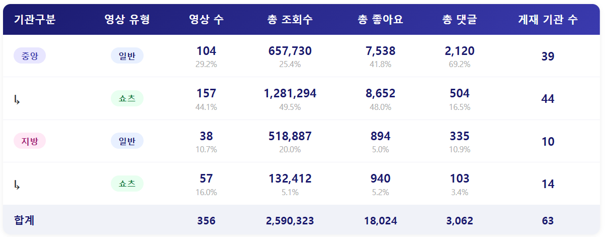 종합 ㅣ 재외동포청은 유튜브에 정말 진심인 것 같습니다!