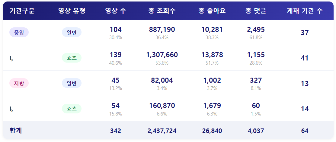 종합 ㅣ 영상 수 등 전체 수치 회복 중, 쇼츠는 여전히 강세