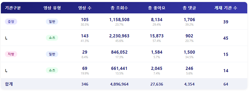 종합 ㅣ 광역자치단체 유튜브의 총 댓글 수가 유난히 많은 이유는?