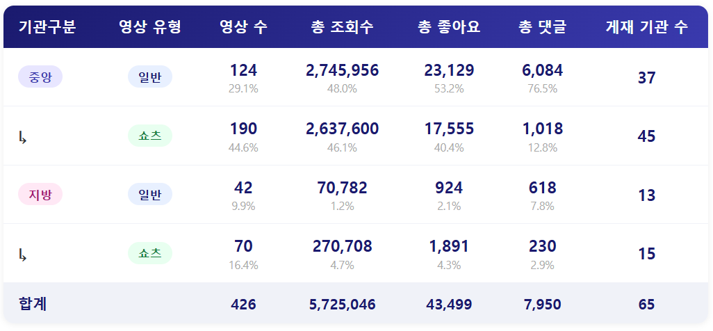 종합 ㅣ 쇼츠영상 증가세 뚜렷, 조회수 등 성과는 아직...