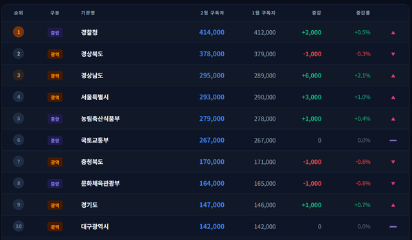 구독자 수 ㅣ 경찰청 1위 지속! 재외동포청 구독자 급증 이유는?
