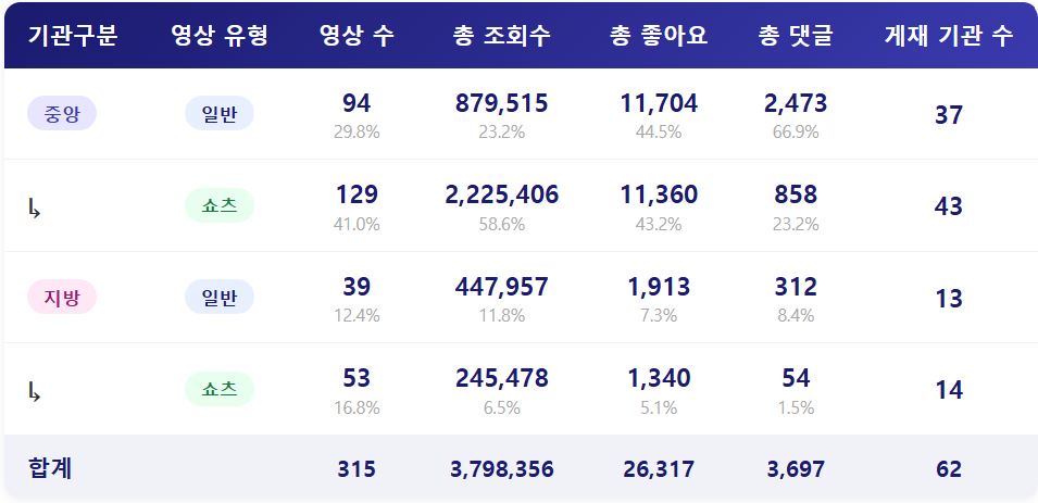 종합 ㅣ 영상 수는 감소, 조회수는 크게 증가