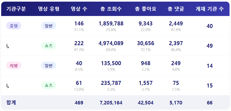 종합 ㅣ 확실히 이번 주는 '쇼츠의 시간'입니다.