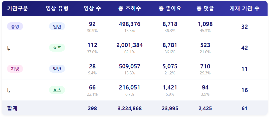 종합 ㅣ 쇼츠영상 수 크게 증가했지만, 이용자의 관심 유도는 부족