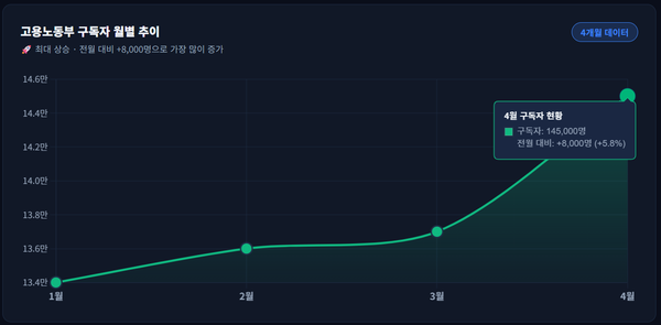구독자 수 ㅣ 서울·경남, 30만 구독자 확보! / 지금이 기회?
