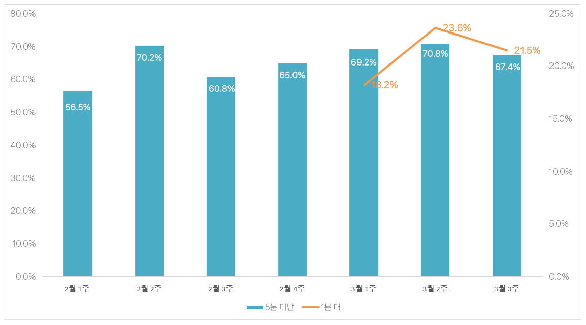 재생시간 ㅣ 1/3이 1분 이하 영상?