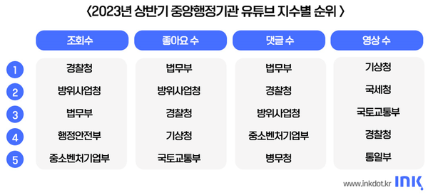 중앙부처 유튜브 성과 ‘솔직함’과 ‘K-국방’이 이끌어냈다!