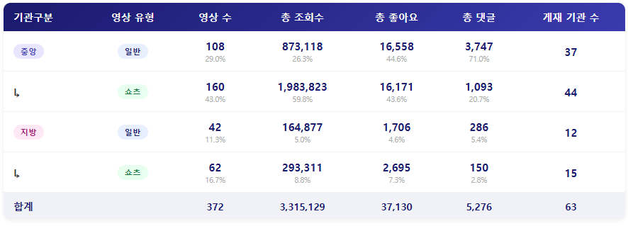 종합 ㅣ 쇼츠는 확실히 자리를 잡았지만, 소통 측면에서는 아직 부족해 보입니다
