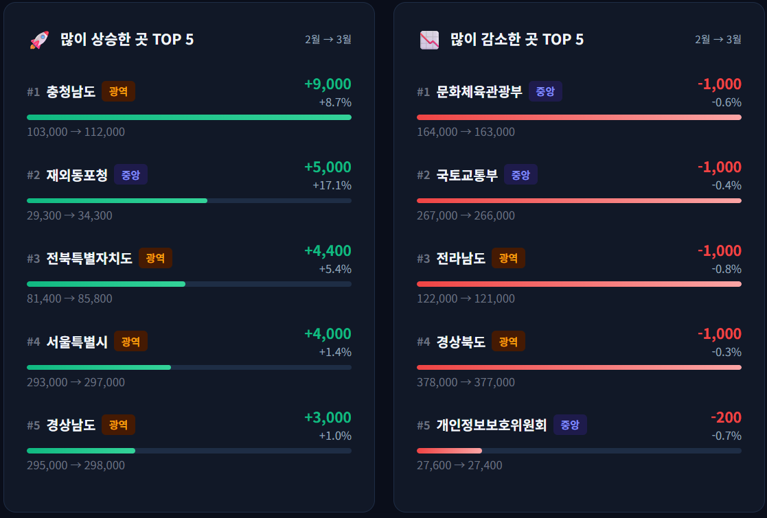 구독자 수 ㅣ 충청남도 한 달간 9000명 증가, 경상남도 30만 구독자 넘을까?