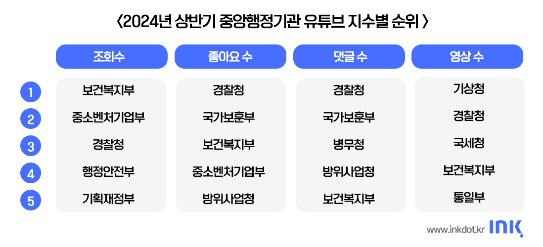 잉크픽ㅣ중앙부처 유튜브 운영 성과 공개! 상반기 주요 트렌드 3가지는?